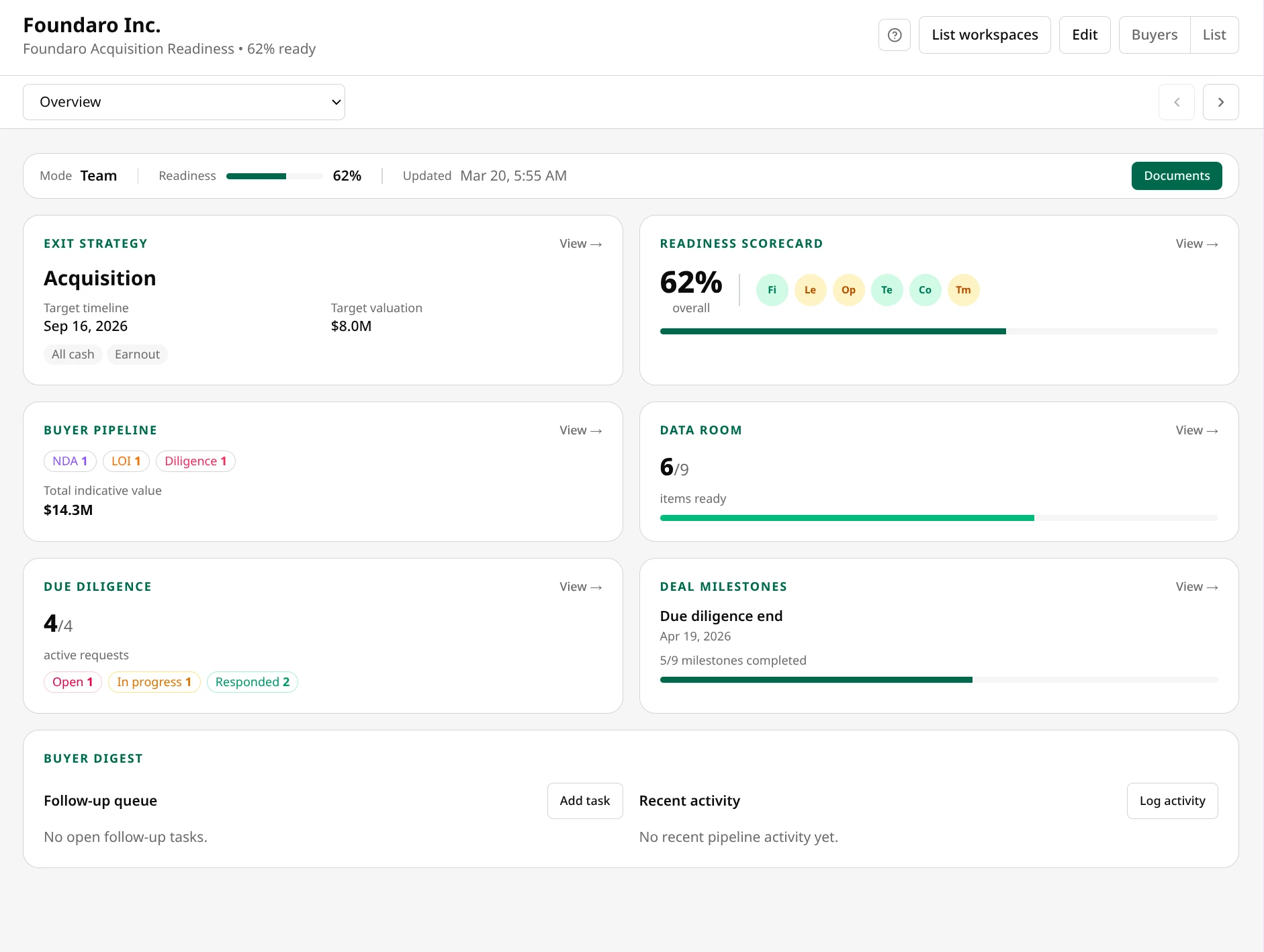 Foundaro Exit overview showing buyer pipeline, readiness, and closing workflow